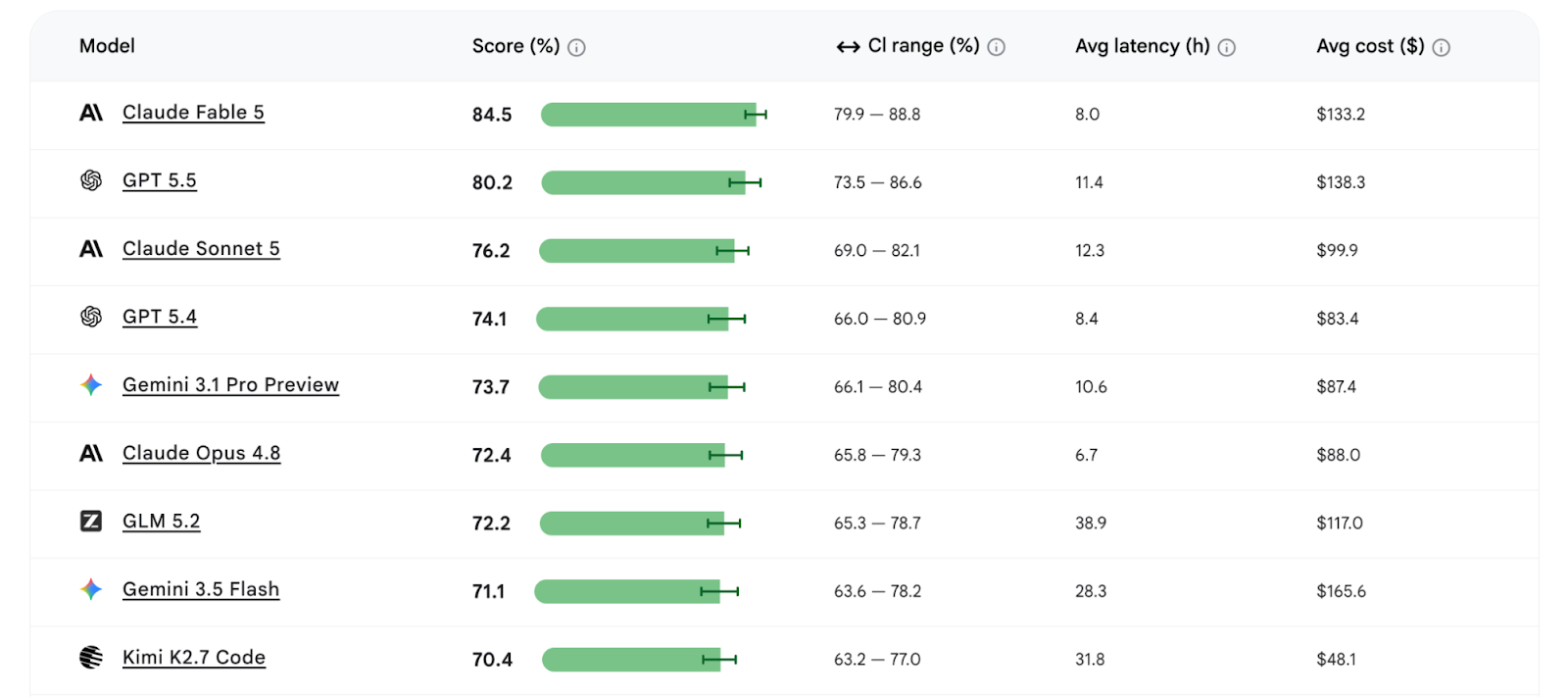 Android Bench leaderboard with model scores, latency and cost