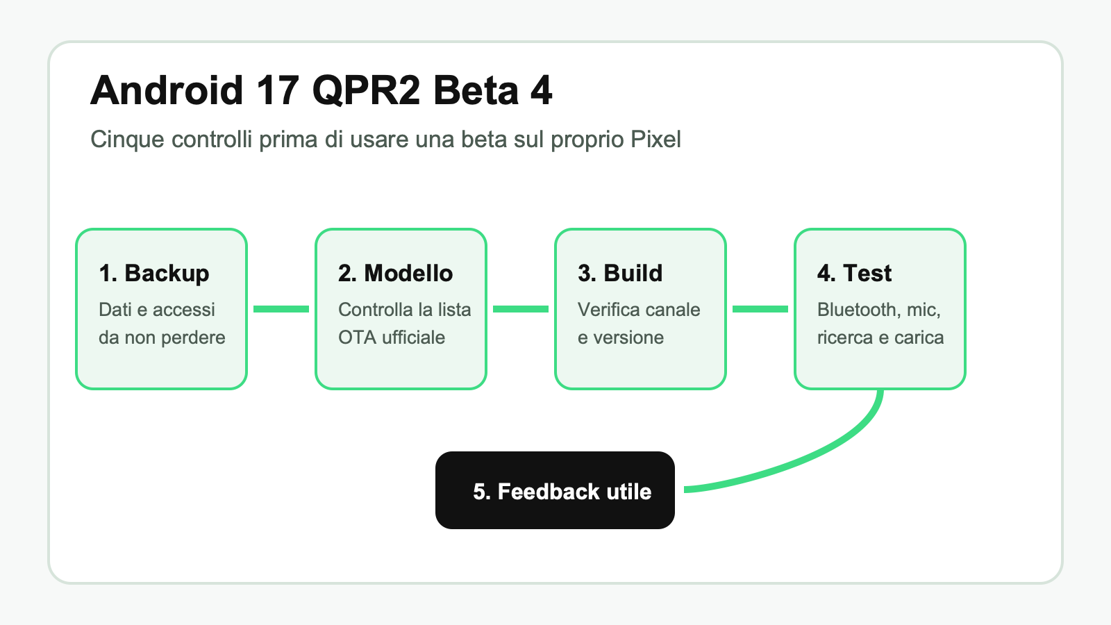 Checklist grafica per Android 17 QPR2 Beta 4: backup, compatibilità Pixel, build, test e feedback