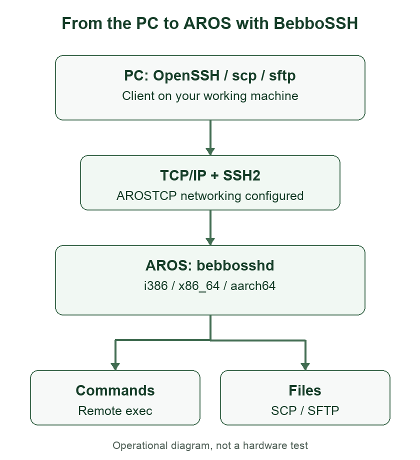 Diagram of a PC SSH client connecting to the BebboSSH daemon on AROS for remote commands and file transfers