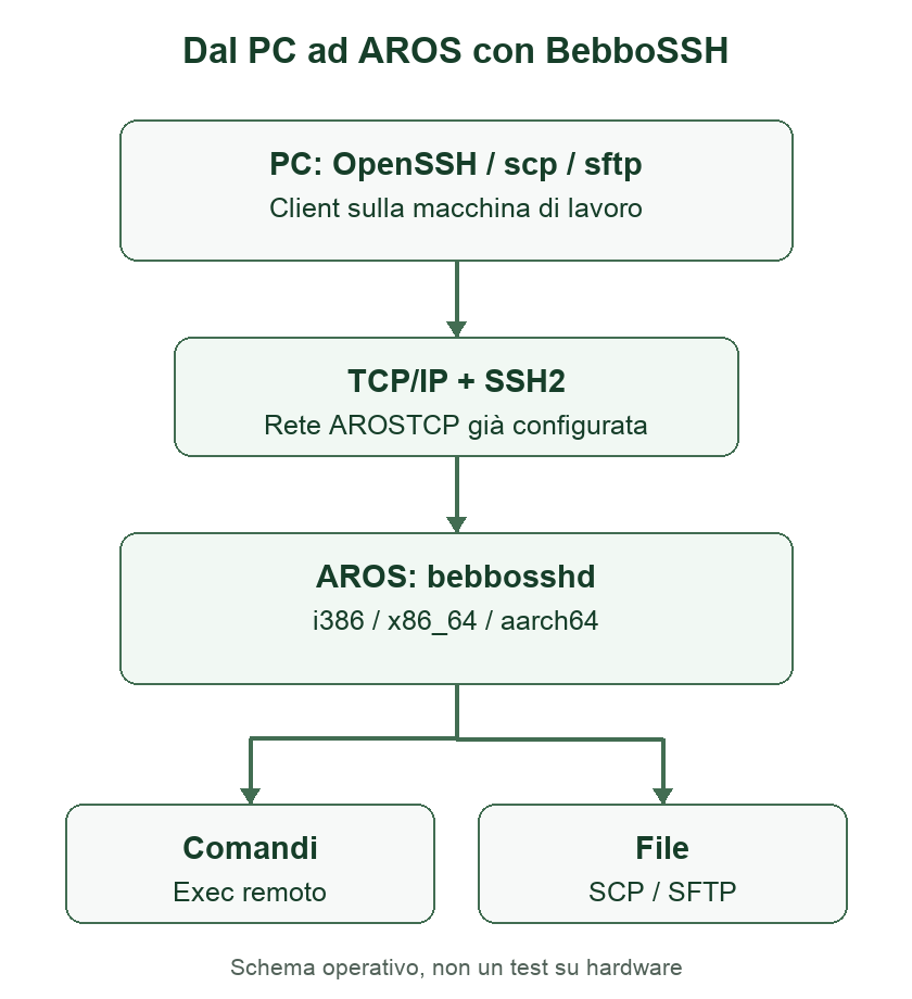 Schema del collegamento dal client SSH del PC al daemon BebboSSH su AROS, con comandi remoti e trasferimento file